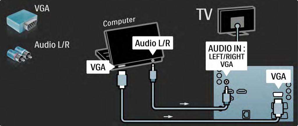 5.4.5 Televizor kao računarski monitor 3/3 Koristite VGA kabl da povežete računar na VGA