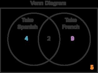 The Venn diagram shows e distribution of students who take Spanish