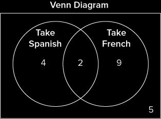 Represent e data in e Venn diagram as a two way frequency table by