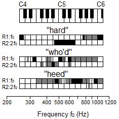 R.R. Vos et al./journal of Voice 00 (2017) 1 18 13 Figure 10: Shaded boxes show resonance tuning for each vowel, to within 70 Hz (grey) or 25 Hz (black).