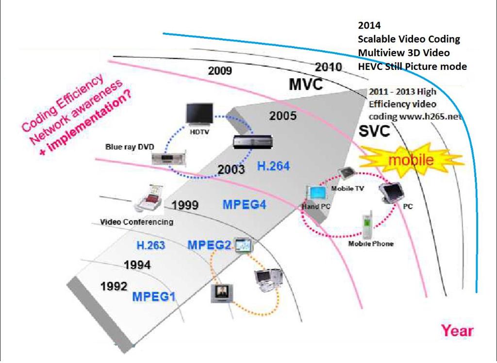 Overview: The High Efficiency Video Coding (HEVC) standard is the most recent joint video project of the ITU-T Video Coding Experts Group (VCEG) and the ISO/IEC Moving Picture Experts Group (MPEG)