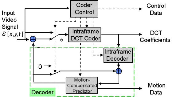 Figure 2 Simplified H.261 encoder architecture. 1.1 Select Sequence This button allows selecting the video sequence to code from those available.