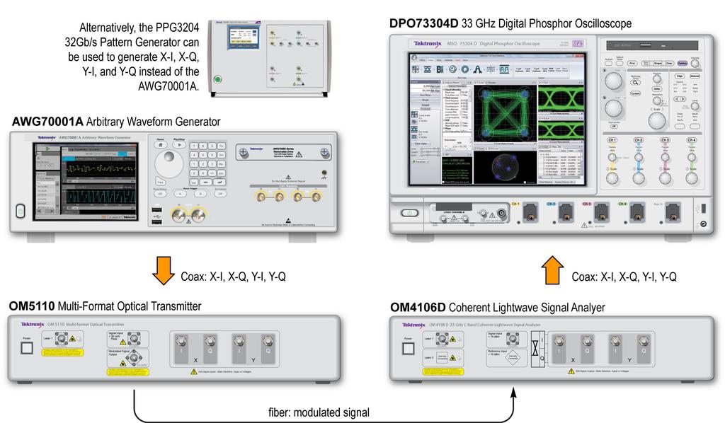Datasheet 100G / 400G / 1Tb/s Coherent Optical Test System The OM5110 Multi-Format Optical Transmitter is a C-and L-Band transmitter capable of modulating the most common coherent optical modulation