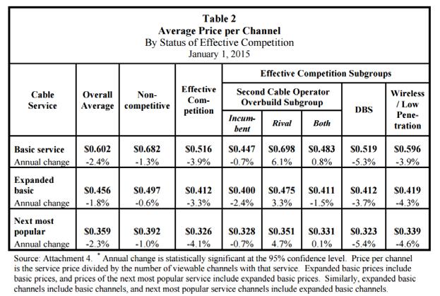 Figure 3 - Average Price Per Channel in January of 2015 Figure 4 below shows the 2005-2015 cost of each service and the 10-year compound average rate of change of