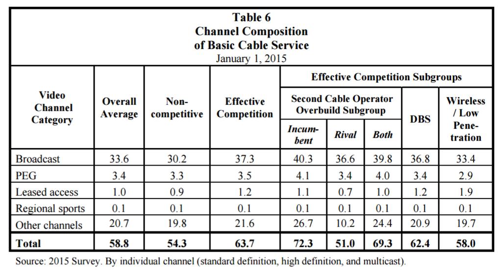 Adding more channels does not necessarily add value for a lot of Pay TV subscribers, and particularly the OTT Cord Shavers, as they believe they need more à la carte services.