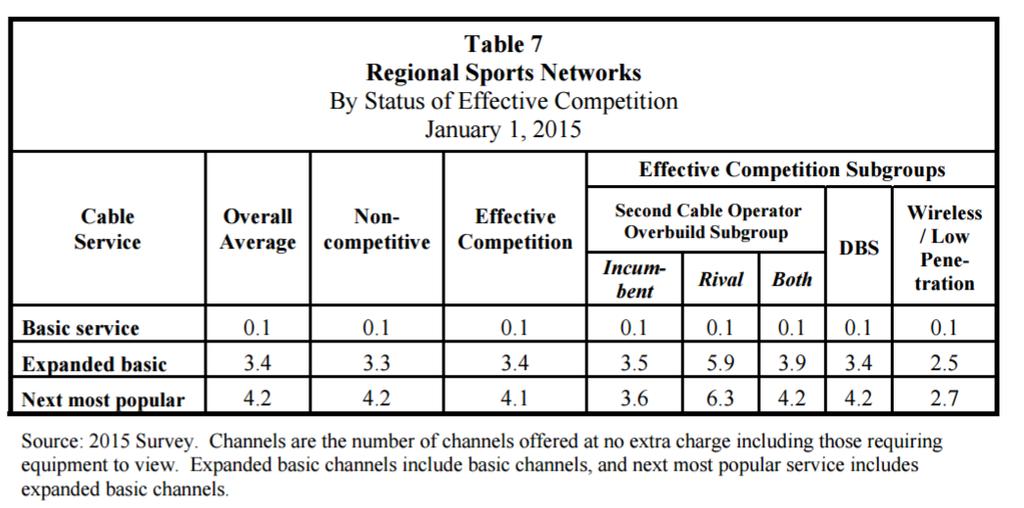 Both sports and news channels account for a lot of the thinking around the need for Pay TV and linear viewing. The number of sports networks channels is about 3.4 in the Expanded Basic service with 4.