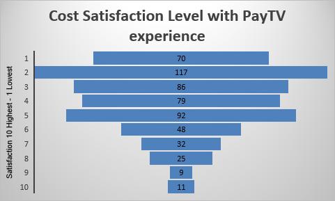 Figure 24 - Cost Satisfaction with Pay TV Service 40.0% 35.0% 30.0% 25.0% 20.0% 15.0% 10.0% 5.0% 0.