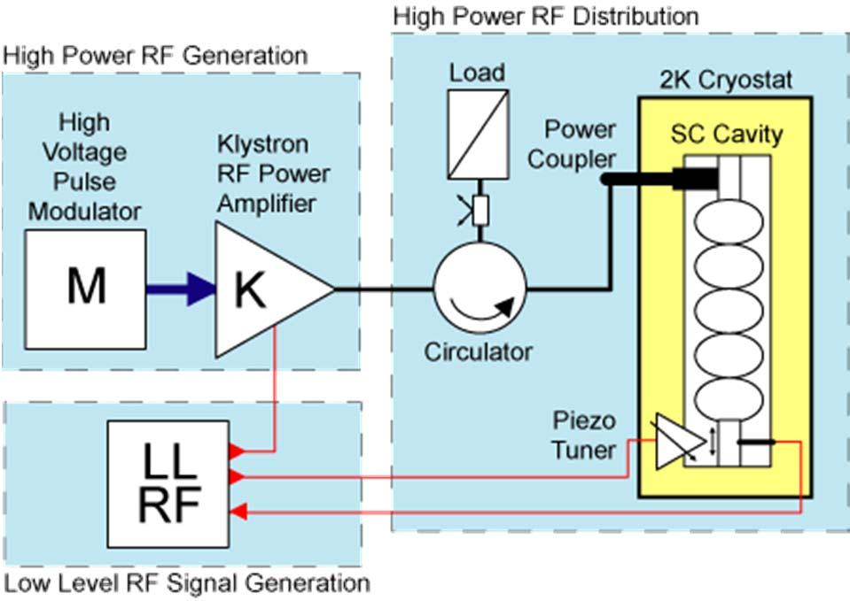 RF Generation and Distribution System 200 cavities (352 + 704 MHz) 200 RF systems: modulator, klystron, distribution, controls 5 MW beam 20 MW RF,