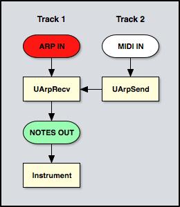 Overview UArp has two type of modules: UArpSend: Sends MIDI data to the UArpRecv module where it will be used as the MIDI-In input to the UArp engine.