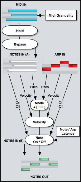 Flow Chart UArpRecv Inputs MIDI-IN Notes from external track(s) sent via the UArpSend device.