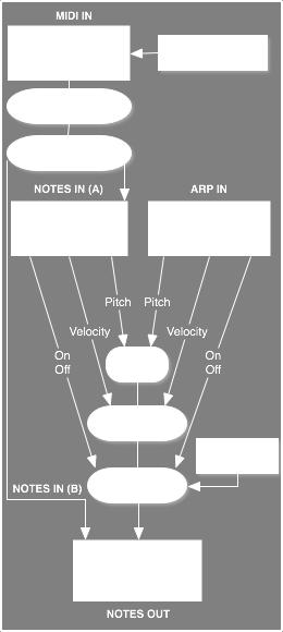The Arp-In notes flows to the UArp core without any modification.