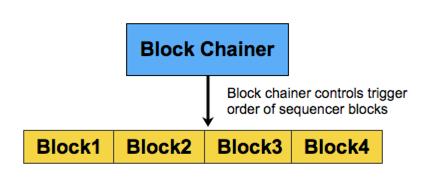 Block chainer is a step sequencer for triggering sequencer blocks.