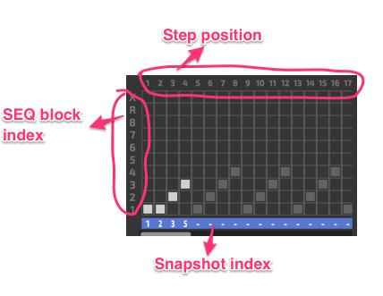 So you can trigger different snapshot of seq block per step.
