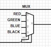 An example of what the logic would look like for the combination circuit for box 0 would be If the Hcount is 0-200 and the Vcount is 0-150 then if Register 0 = 11 then the output is blue.
