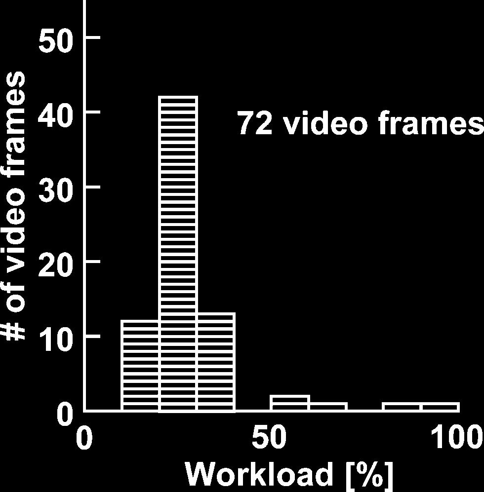 68 IEEE TRANSACTIONS ON MULTIMEDIA, VOL. 7, NO. 1, FEBRUARY 2005 Fig. 2. Example of workload histogram of MPEG-4 codec. This shows the case where H.