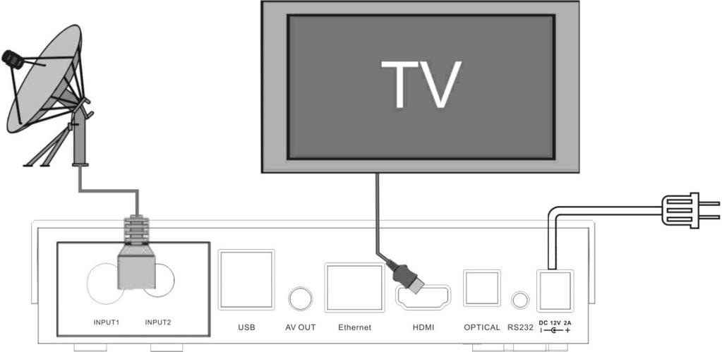 2.3 Hardware installation As shown, connect the interfaces on the television with the corresponding interfaces on the product (such as connect the product with TV sets through the
