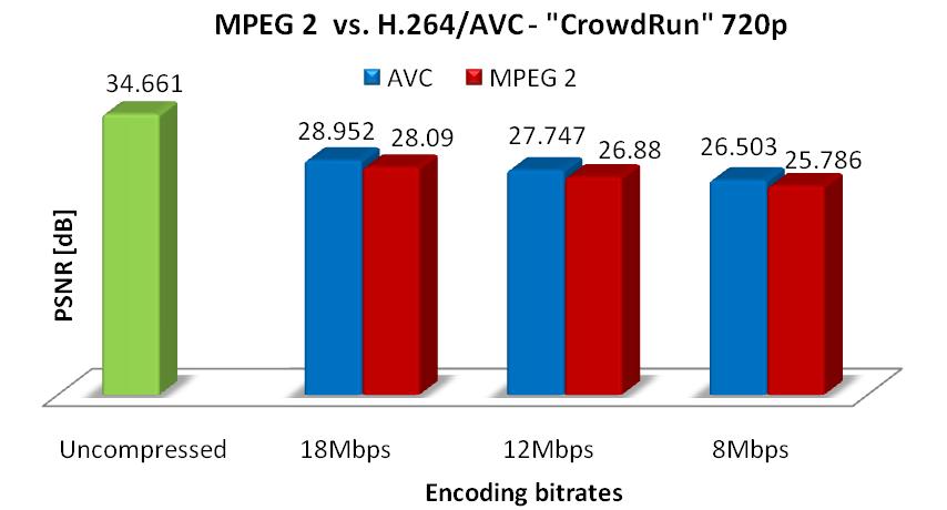 PR-TN 2007/00338 Unclassified Figure 3.2: PSNR comparison of MPEG 2 and H.