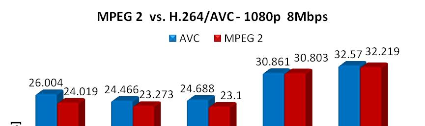 Unclassified PR-TN 2007/00338 Figure 3.6: PSNR comparison of MPEG 2 and H.