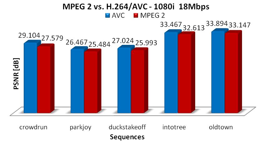 Unclassified PR-TN 2007/00338 Figure 3.16: PSNR comparison of MPEG 2 and H.