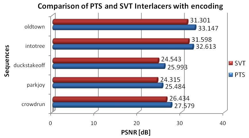 7. Figure C.7: PSNR comparison between PTS and SVT interlacers with MPEG 2 encoding at 18Mbps From Figure C.