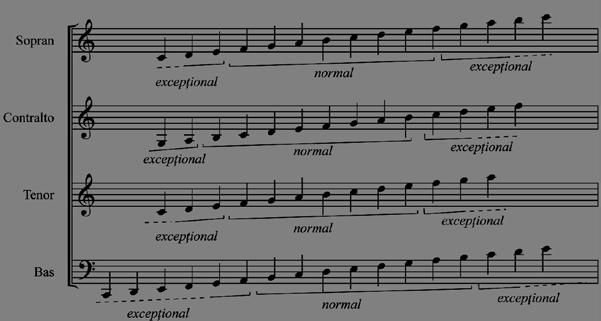 224 Ciprian PARA Fig. 4. Classification of voices and vocal ambitus Small remark: these are the typical voices for Russian choirs, which have a distinct personality.