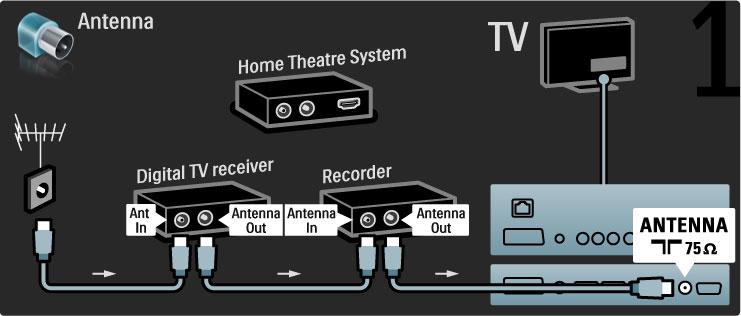 Then use an HDMI cable to connect the digital receiver to the TV.
