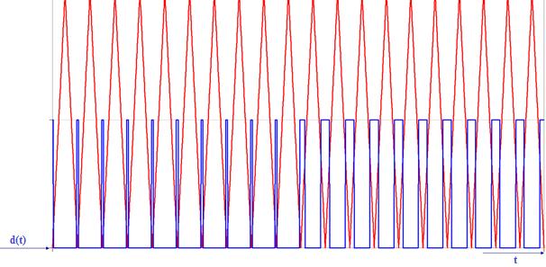 Slika 20: Shema prikaza PWM modulatora Kao što se moţe vidjeti na sljedećem grafu 6.