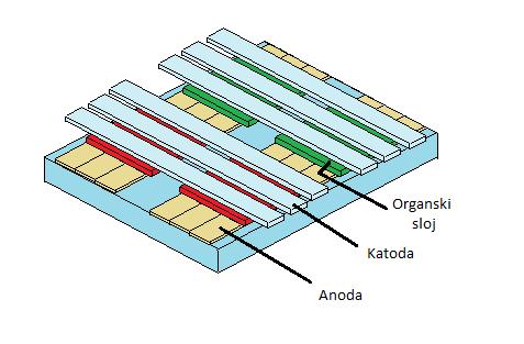 veličina do 3. Sastoje se od rešetkastih stupova anoda i katoda izmeďu kojih je organski sloj, te mjesto gdje se sijeku anoda i katoda predstavlja jedan piksel, slika 28.