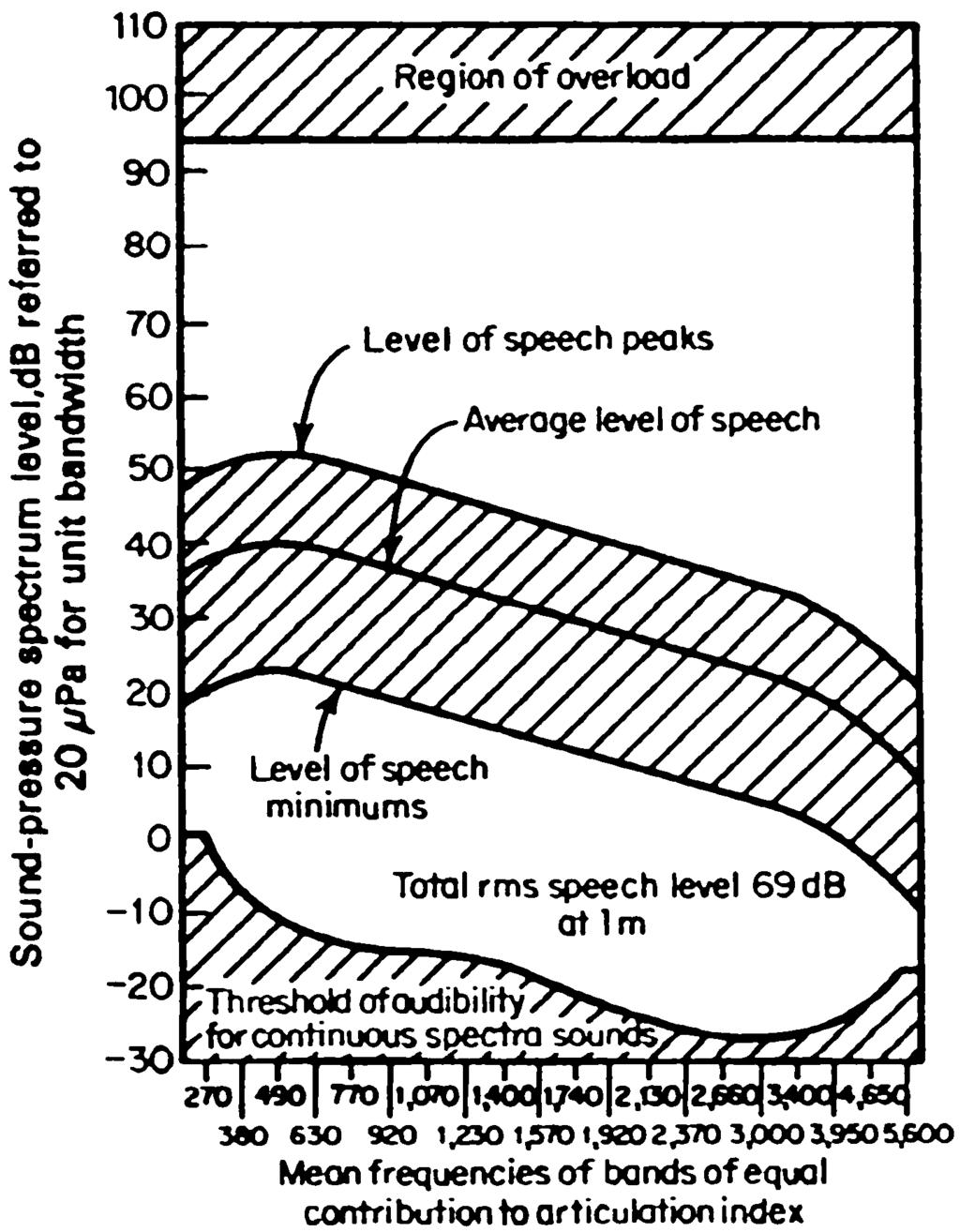 SPEECH AND MUSICAL SOUNDS 20.13 FIGURE 20.2.7 Speech area, bounded by speech peak and minimum spectrum-level curves, plotted on an articulation-index calculation chart.