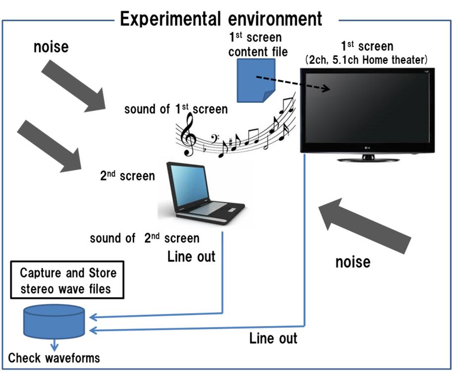 Performance evaluation Capturing the 1 st screen content and additive noise sound at the 2 nd screen.