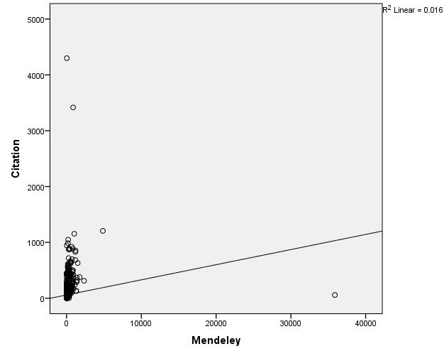 Table.1: Association between Mendeley readership count and citation count. The above table explains the correlation between two variables (i.e. Mendeley and citation count) which is significant at 0.