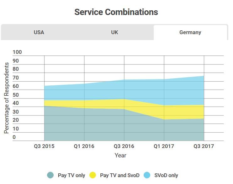 Figure 9: Pay-TV and SVOD combinations in Germany 2 Source: Ampere Consumer 2 See Ampere Analysis, Cutting