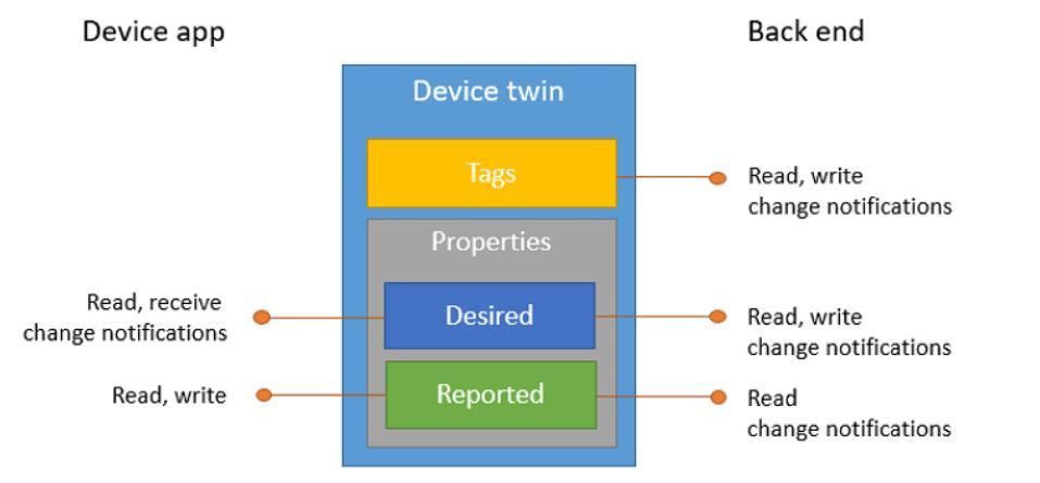 Azure IoT Device SDK Device Twins Device Metadata Device tags