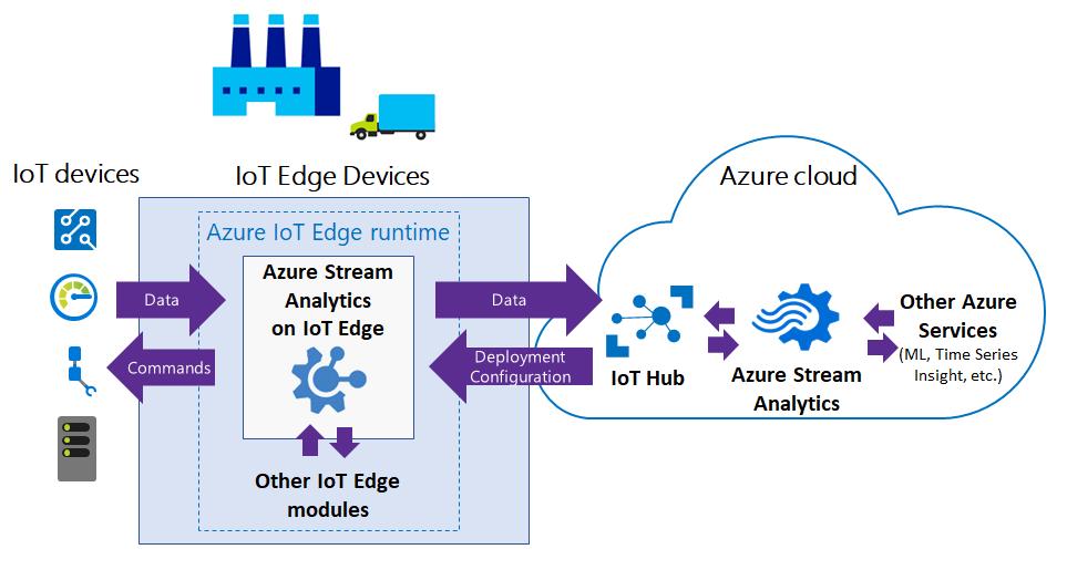 Azure IoT Edge Gateway SDK Deploy Cloud Logic Modular approach Filter data Machine