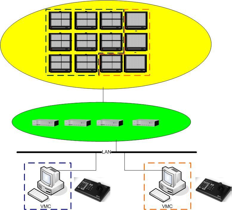 VMC Design Example 4 One user controlling 12 monitors through a VMC Requires 4 KRX-3 Decoders to have 12 outputs Total number of video stream might (like the example) exceed 32 streams A second VMC