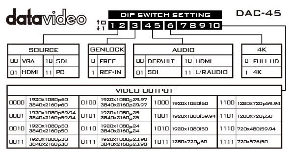 Mode Select DIP Switch The DIP Switch allows you to configure the device settings. The table below provides details of the DIP Switch Settings. SOURCE sets the type of the input device connected.