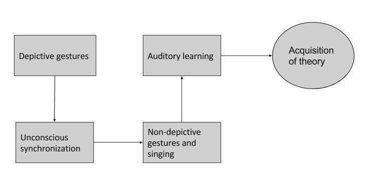 Learning with the body: investigating the link between musical interaction and the acquisition of musical knowledge and skills gestures and singing.