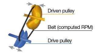 As an example the power of a windmill is provided at variable speed.