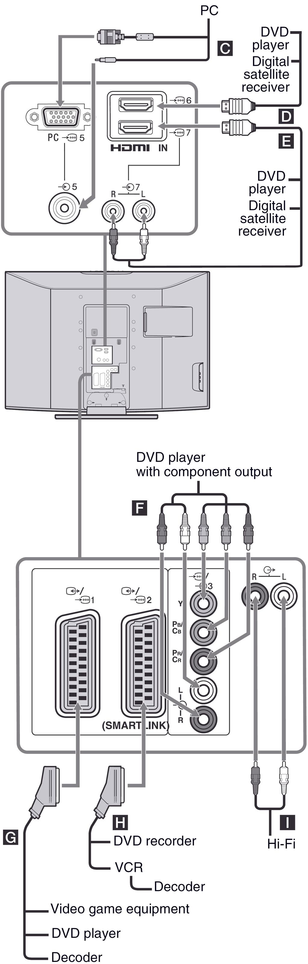 Spajanje na stražnju stranu TV prijemnika Računalo DVD Digitalni satelitski prijemnik DVD uređaj Digitalni satelitski prijemnik DVD uređaj s komponentnim izlazom Za spajanje Računala C Digitalnog