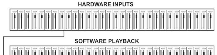Via fader and routing menu, any input channel can be routed and mixed to any hardware output (bottom row). Middle row: Playback channels (playback tracks of the audio software).
