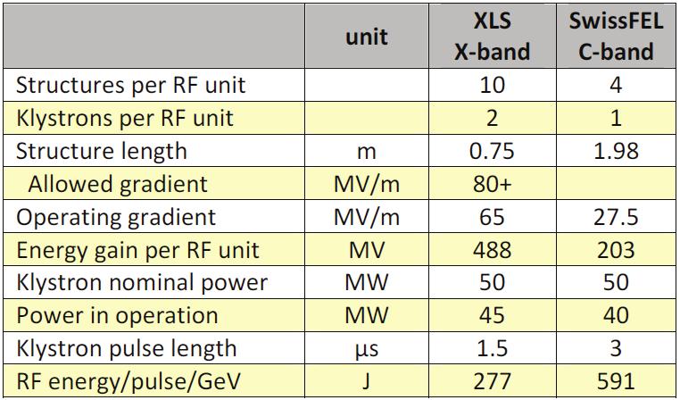 X-band RF unit, compared with the C-band SwissFEL technology.
