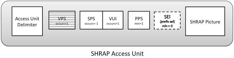 Figure 1: NAL Unit Order for a Typical SHRAP Access Unit The value of nuh_temporal_id_plus1 shall be equal to 1 for all NAL units in an SHRAP AU.