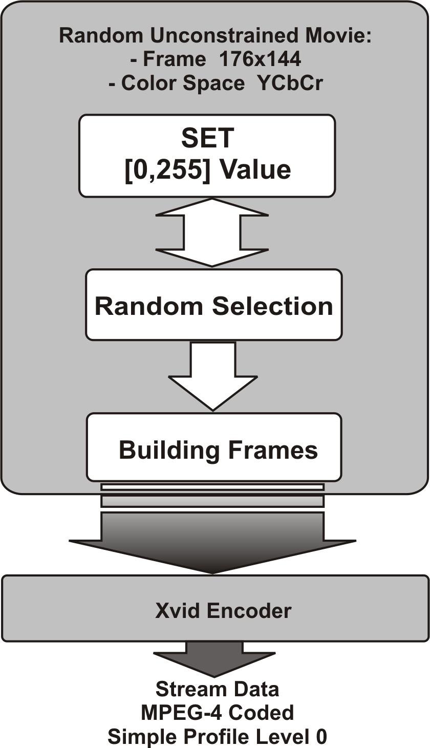 2.1 Random-unconstrained Movie Architecture The architecture of the Random-Unconstrained Movie generator has been designed to be simple, flexible and reusable.