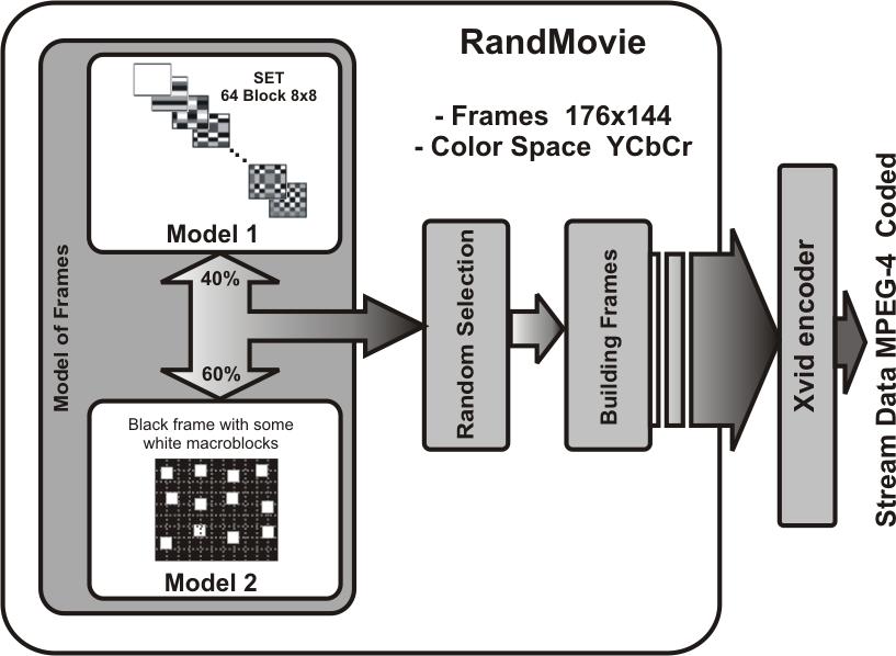 In the RandMovie the generated videos are created intending to hit high level of coverage in the functional verification process. With this proposal many different scenarios were created.