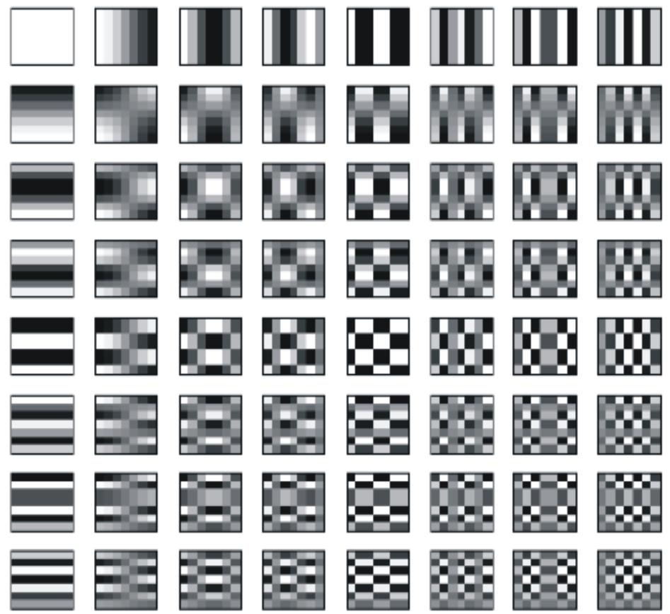 these bases (DCT coefficients). It is necessary to multiply each base pattern by its weight and sum all of them, producing as a result a decoded image blocks.