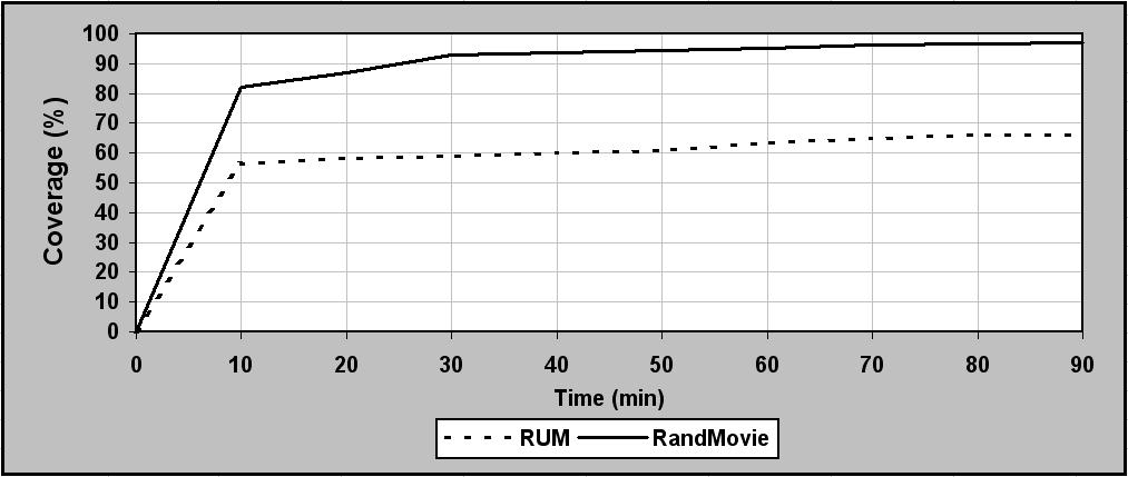 Table 4. In this table is possible to see that the Rand- Movie was better for almost all the variables specified.
