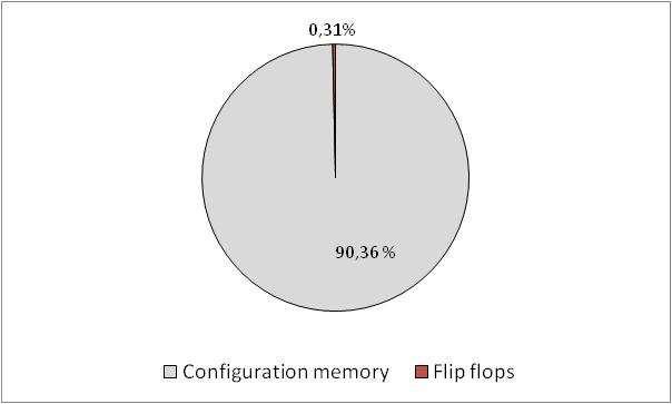 Fault Model Bit-flip of configuration memory cells Bit-flips in configuration memory may affect Logic functions Circuit topology Configuration memory represents