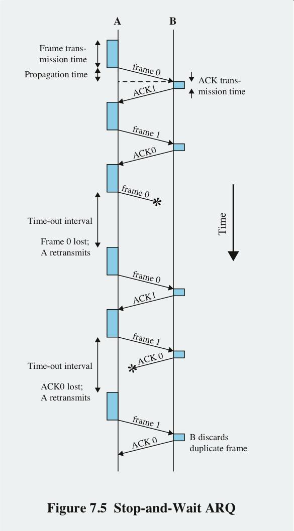 Stop-and-Wait ARQ ECE5: Error Control Basics Steps:. A transmits frame. A waits for ACK. If frame is damaged, B discards it.