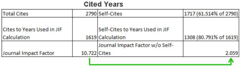 self-citations Effect of journal self-citations on rank in category by Journal Impact Factor Journals in bottom 10% ranking by TC and/or by JIF are not suppressed Suppressed
