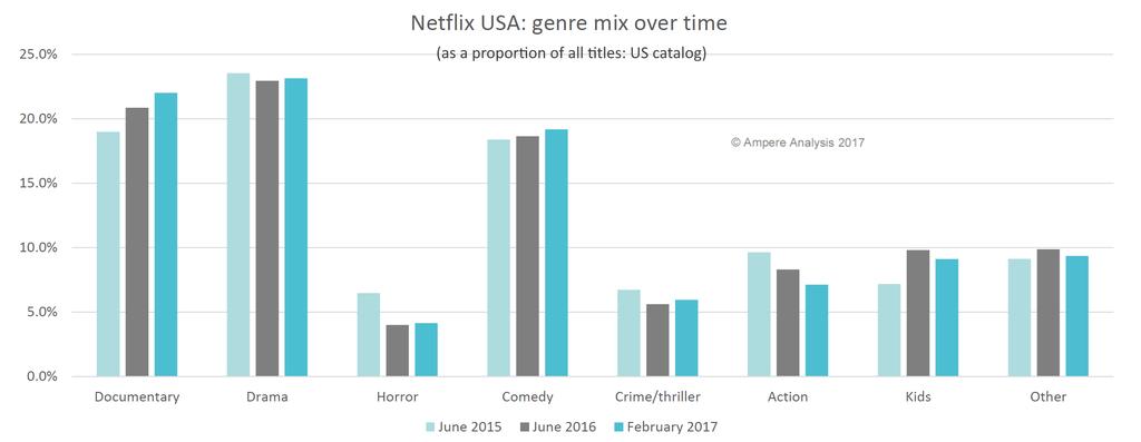 Netflix content mix Overall content catalog has been reduced 28% in last 18 months
